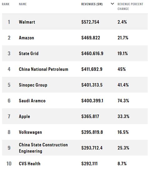 walmart fortune 500 history.